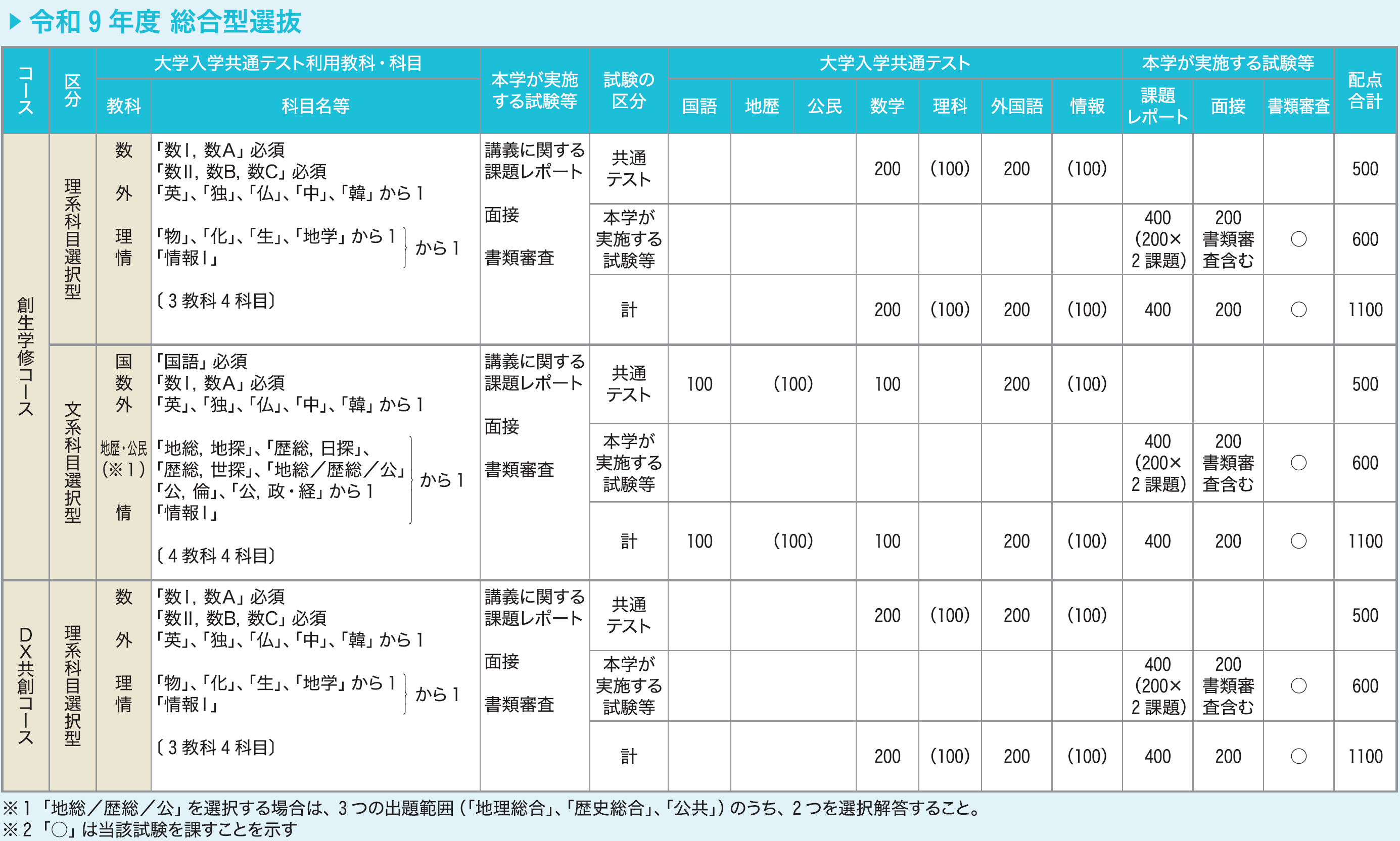 創生学部入試情報 | 新潟大学 創生学部